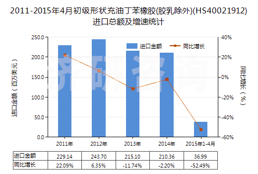 2011-2015年4月初級形狀充油丁苯橡膠(膠乳除外)(HS40021912)進(jìn)口總額及增速統(tǒng)計(jì) 2011-2015年4月初級形狀充油丁苯橡膠(膠乳除外)(HS40021912)進(jìn)口總額及增速統(tǒng)計(jì)